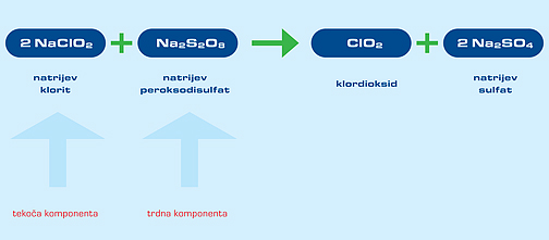 NAPRAVE ZA PRIPRAVO IN DOZIRANJE RAZTOPINE KLORDIOKSIDA